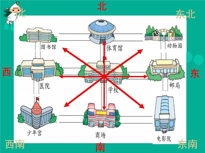 北师大版数学二年级下册 2.2 辨认方向(4)(课件)01