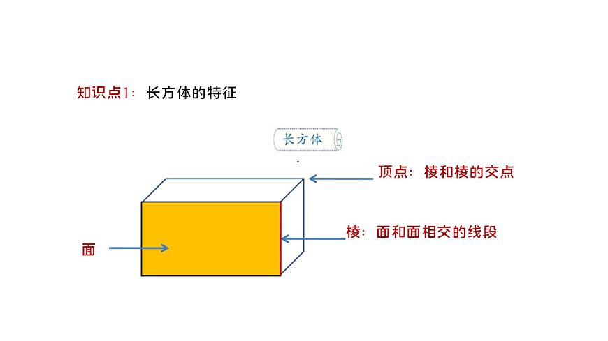 人教版數(shù)學五年級下冊《長方體和正方體——長方體》課件第7頁