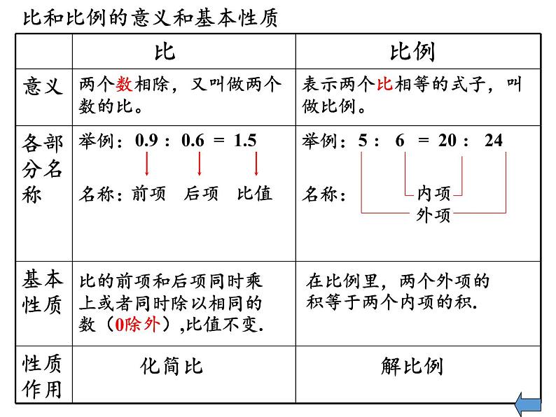 六年级数学下册课件 - 6.1.4 比和比例 - 人教版(共18张PPT)05