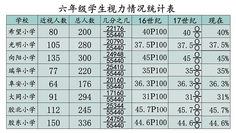 六年级数学上册课件-七 百分数的认识 青岛版(共12张PPT)第5页