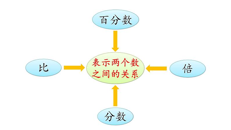 六年级数学上册课件-七 百分数的认识 青岛版(共12张PPT)第6页