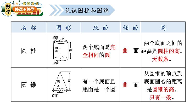 青岛版五四制小学数学五年级下册第四单元第5课时《圆柱和圆锥》回顾整理课件03