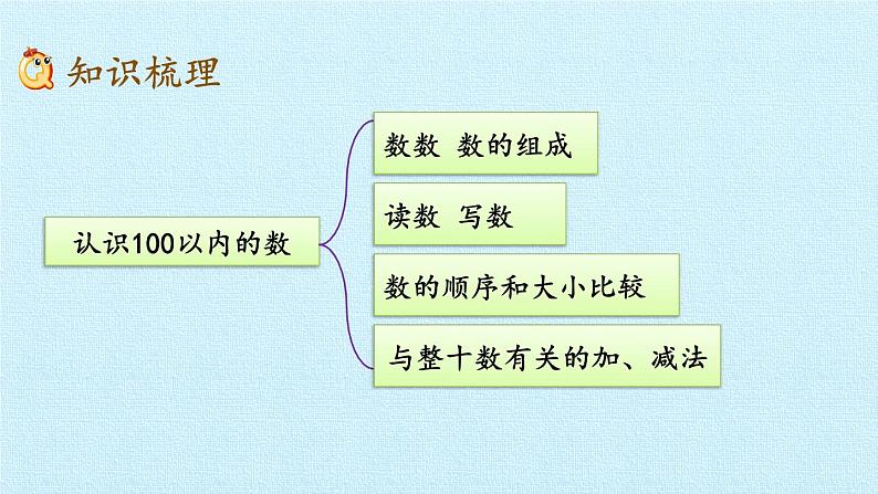 青岛版(五四制)一年级下册 二 丰收了——100以内数的认识 复习(课件)第2页