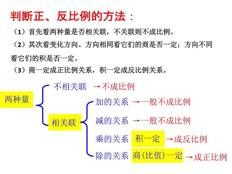 六年级数学下册课件-7.1.13正比例和反比例(1)28-苏教版(共17张PPT)第6页