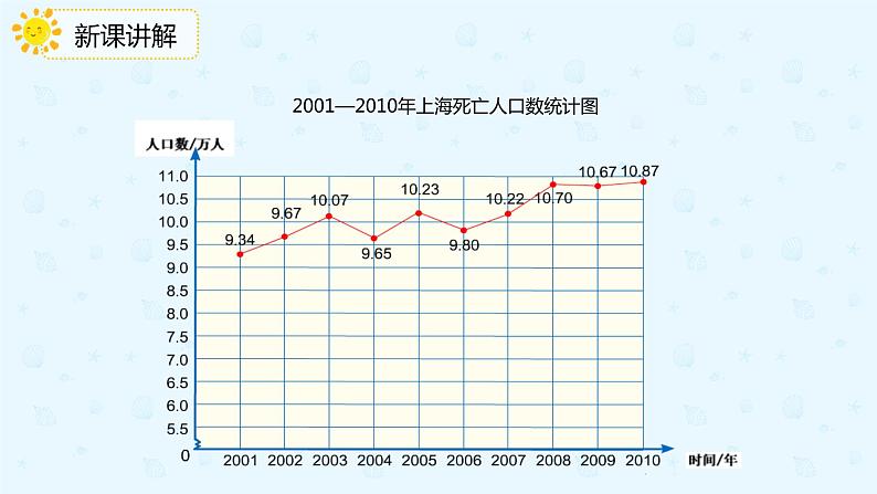 人教版小学五年级下册第7单元第2课时复式折线统计图的意义和特点课件PPT第6页