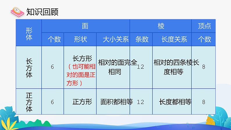 人教版数学五年级下册课件 3.1 长方体和正方体的认识 第2课时第6页