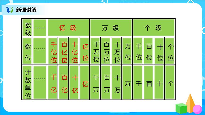 人教版小學(xué)數(shù)學(xué)四年級(jí)上冊(cè)1.8《十進(jìn)制計(jì)數(shù)法》PPT課件第8頁