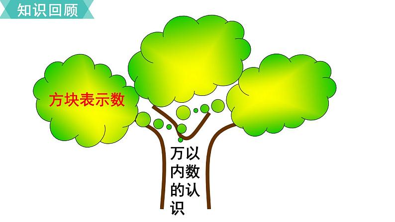 苏教版二年级数学下册 第9单元 期末复习 第1课时 认识万以内的数课件PPT03