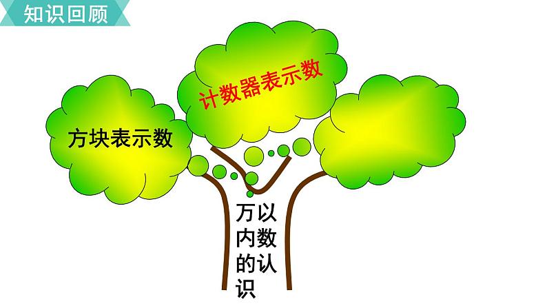 苏教版二年级数学下册 第9单元 期末复习 第1课时 认识万以内的数课件PPT06