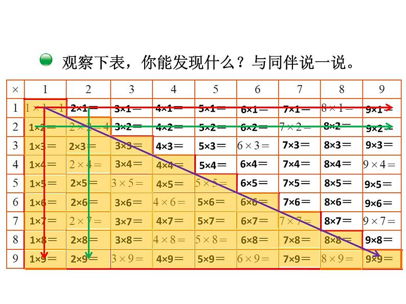小学数学 北师大课标版 二年级上册 八 6~9的乘法口诀 做个乘法表 课件04