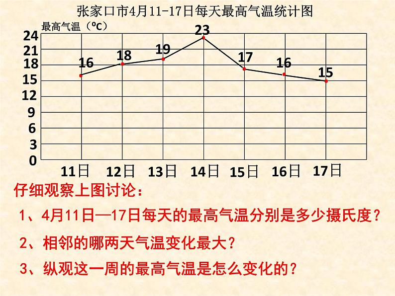 五年级下册数学课件-7.2读特殊单式折线统计图|冀教版第6页