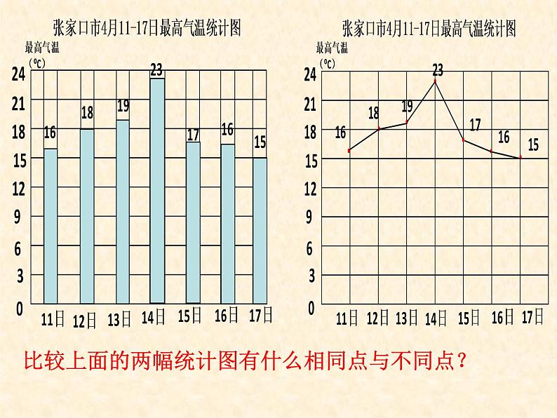 五年级下册数学课件-7.2读特殊单式折线统计图|冀教版第7页
