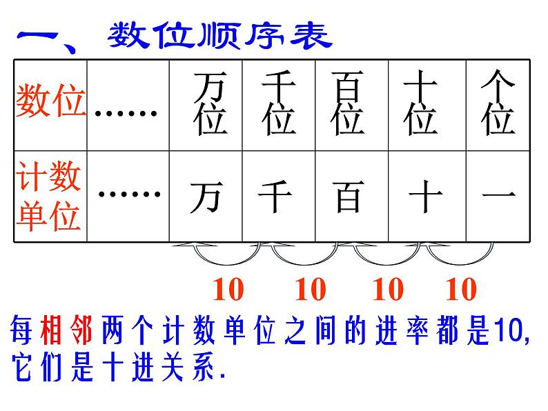 4.10认识万以内的数 复习 课件03