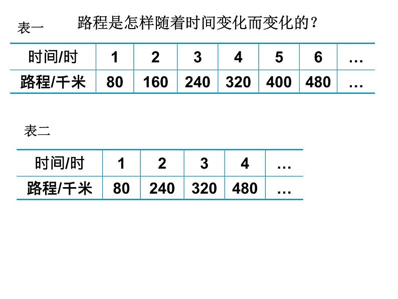 苏教版六下数学 6.2正比例图像 课件第2页