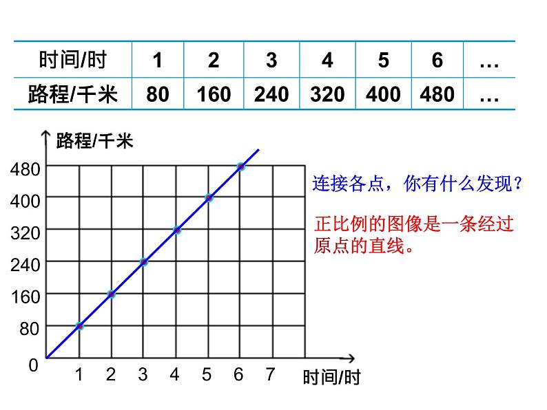 苏教版六下数学 6.2正比例图像 课件第6页