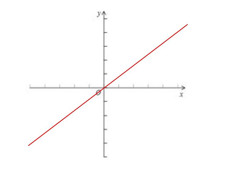 苏教版六下数学 6.2正比例图像 课件第7页