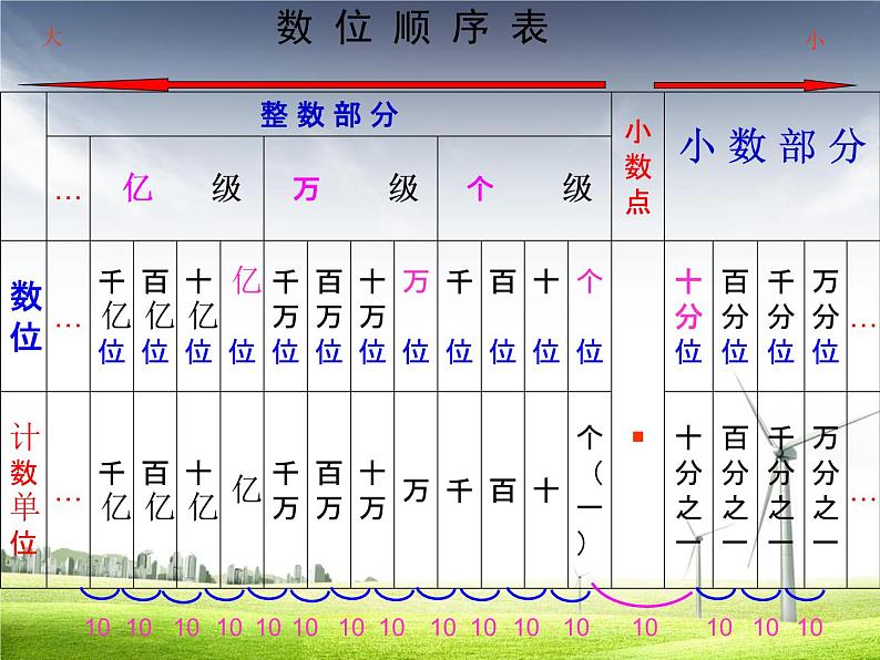 苏教版六下数学 7.1.1整数、小数的认识(1) 课件05