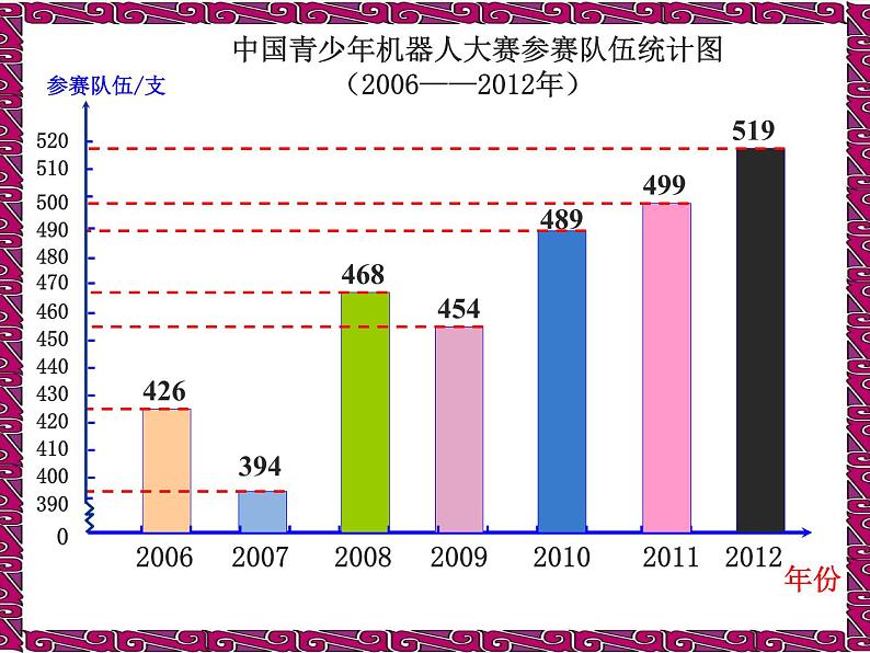 6.1复式条形统计图 课件03