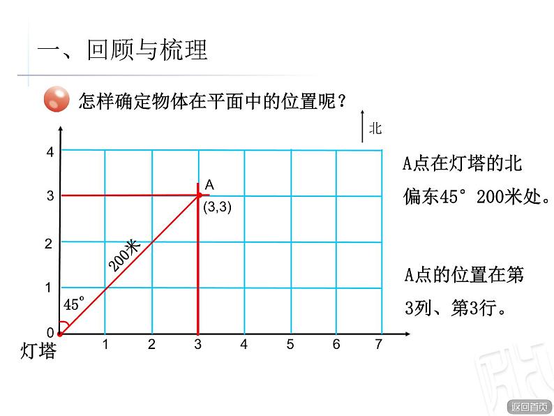 总复习 图形的位置与运动 课件第8页