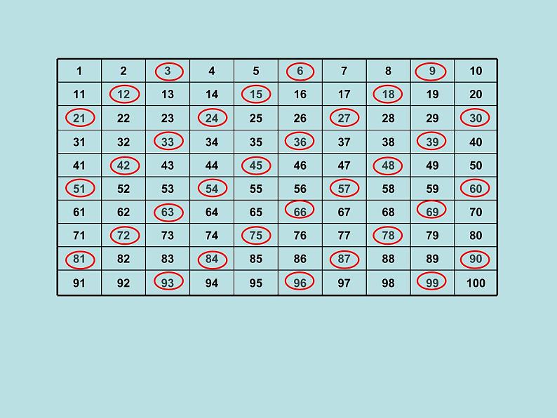 小学数学青岛版五四制四年级下册 3.2.2 3的倍数的特征 课件第4页