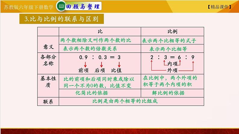 苏教版六年级下册数学 7.19正比例和反比例 教学课件04