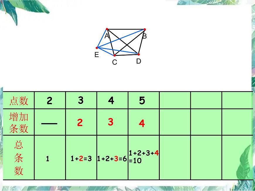 小學(xué)數(shù)學(xué)總復(fù)習(xí) 數(shù)學(xué)思考之找規(guī)律課件PPT第6頁
