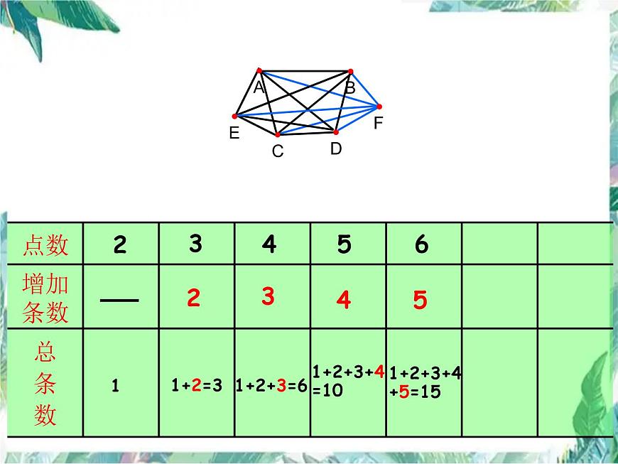 小學(xué)數(shù)學(xué)總復(fù)習(xí) 數(shù)學(xué)思考之找規(guī)律課件PPT第7頁