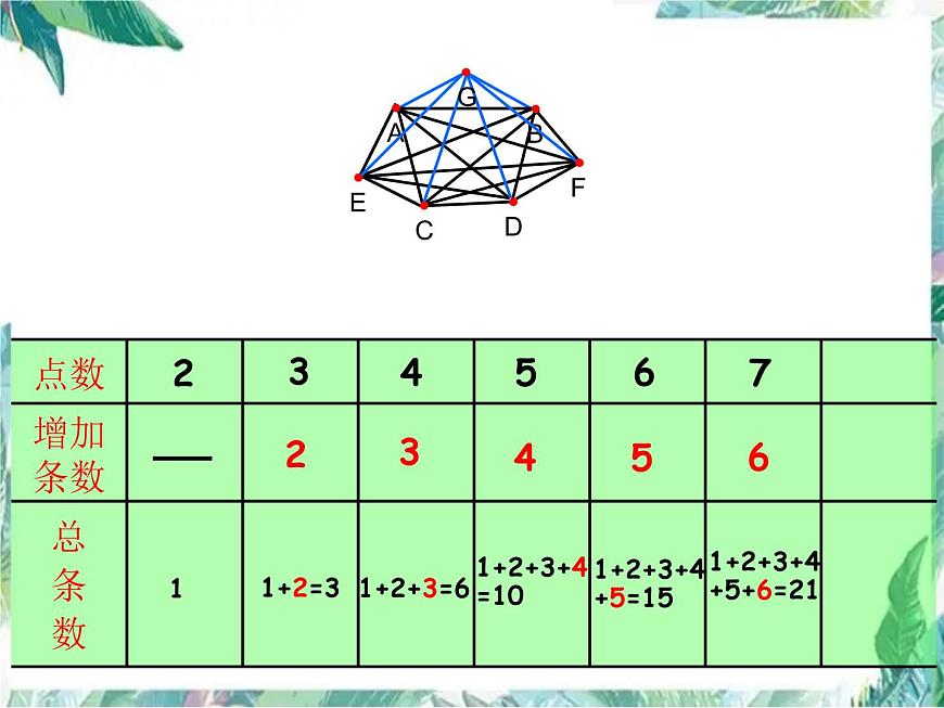 小學(xué)數(shù)學(xué)總復(fù)習(xí) 數(shù)學(xué)思考之找規(guī)律課件PPT第8頁