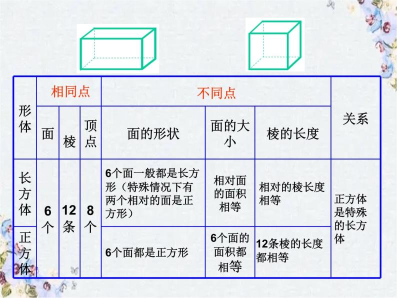 立体图形的整理和复习课件PPT03