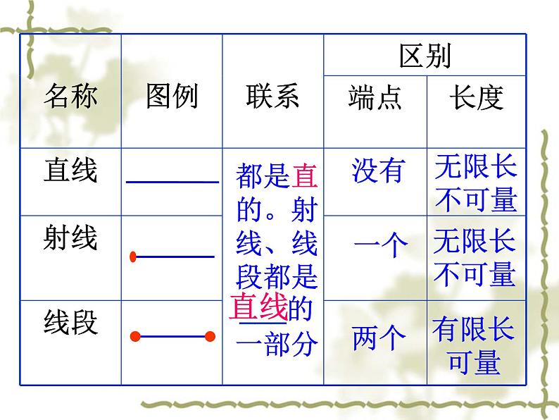 人教版 四年级数学上册总复习 空间与图形课件PPT第3页