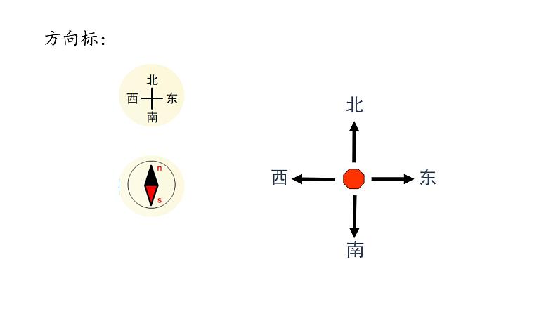 二年级下册数学课件-6.1 东南西北 ▏沪教版 (3)第4页