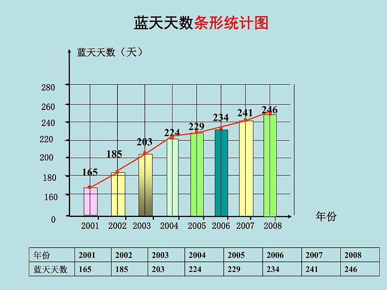 五年级下册数学课件-7.2总复习折线统计图 |北京版(2014秋)第3页