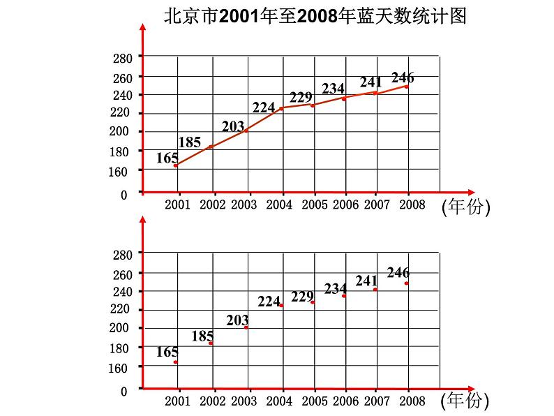 五年级下册数学课件-7.2总复习折线统计图 |北京版(2014秋)第6页