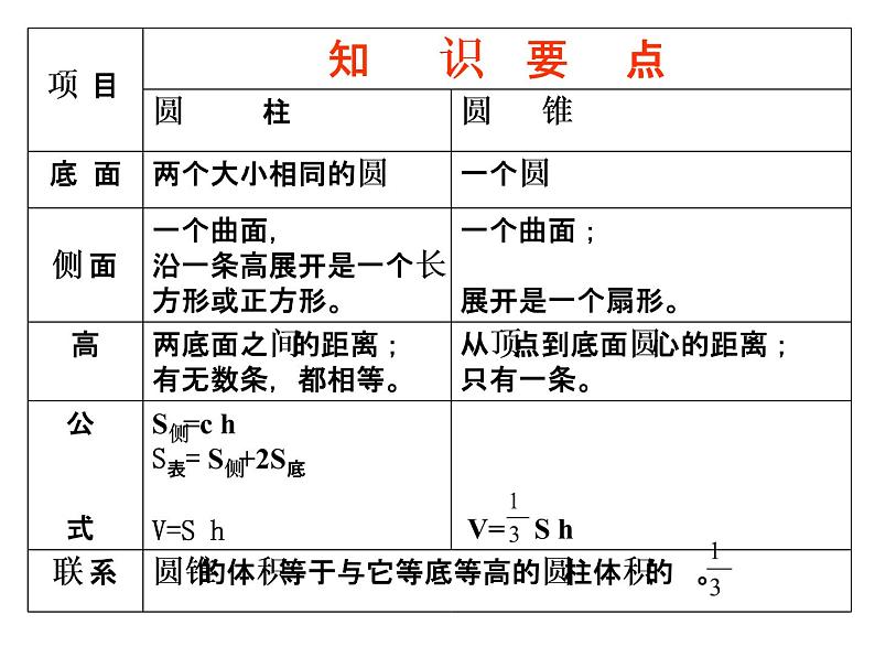 2.1圆柱和圆锥的认识 课件第5页