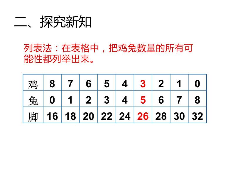 四年级数学下册课件-9 数学广角—鸡兔同笼-人教版(共14张PPT)第5页