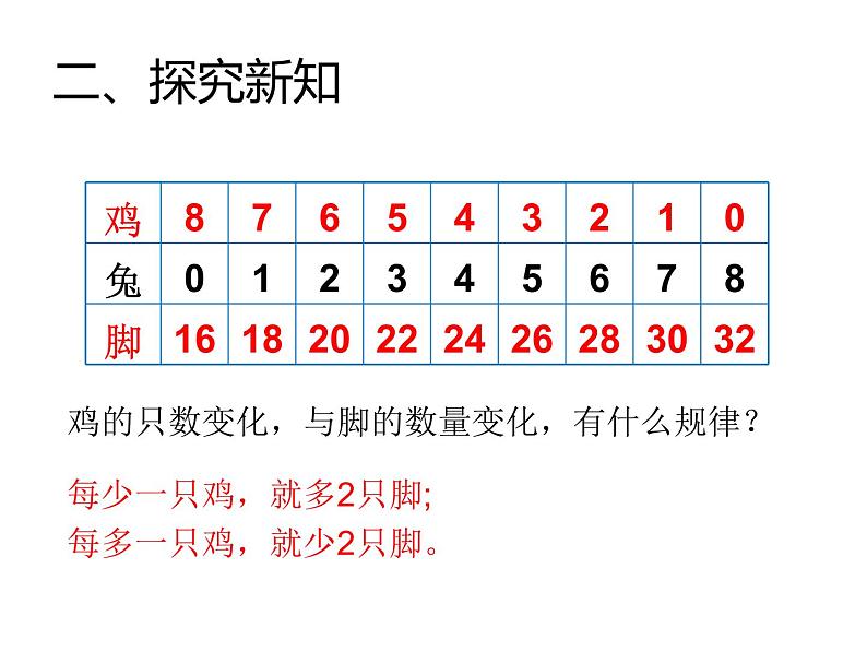 四年级数学下册课件-9 数学广角—鸡兔同笼-人教版(共14张PPT)第6页