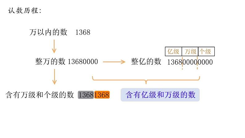 小学数学 苏教版 四年级下册 4认识含有亿级和万级的数部优课件02