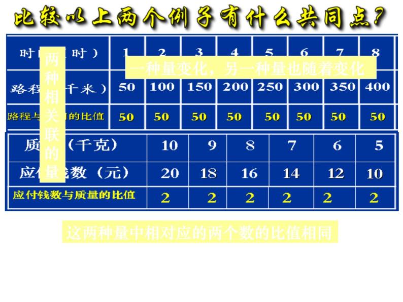 六年级数学下册课件-4.2.1  正比例的意义（6）-人教版(共张24ppt)06