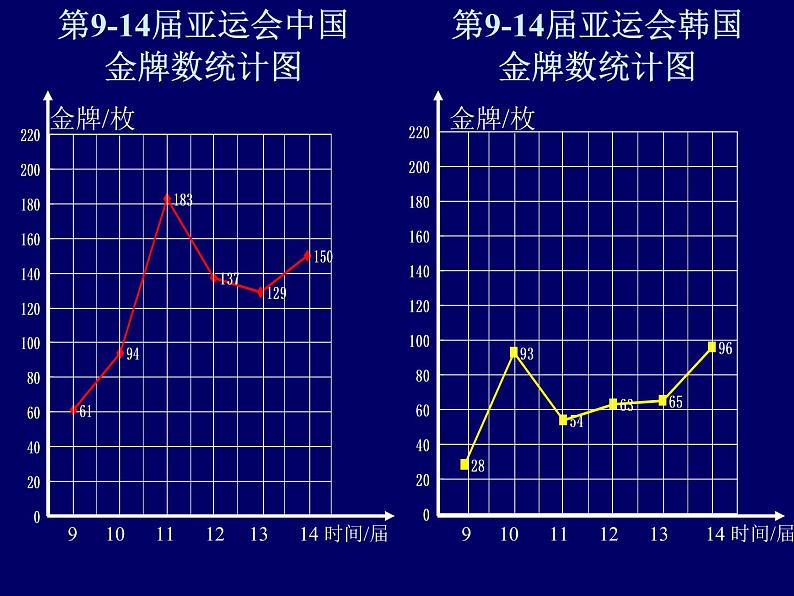冀教版小学数学五下 7.3复式折线统计图 课件05