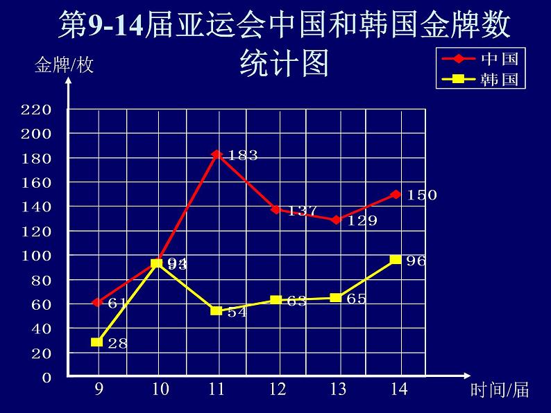 冀教版小学数学五下 7.3复式折线统计图 课件06