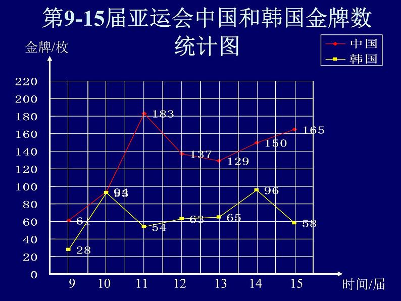 冀教版小学数学五下 7.3复式折线统计图 课件08