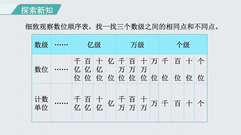 人教版四年级数学上册 第1单元 大数的认识 第8课时 亿以上数的读写(授课课件)第7页