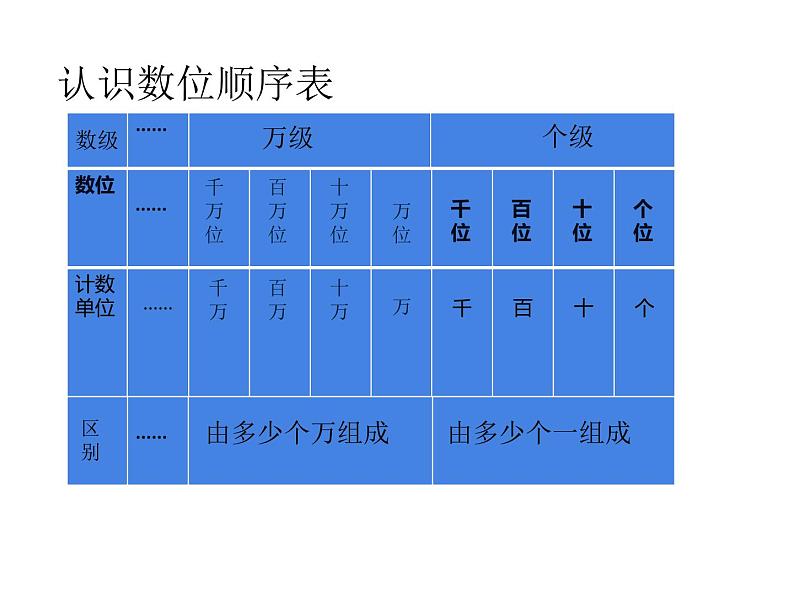 四年级数学下册课件-2.1认识整万数 - 苏教版(共20张PPT)第7页