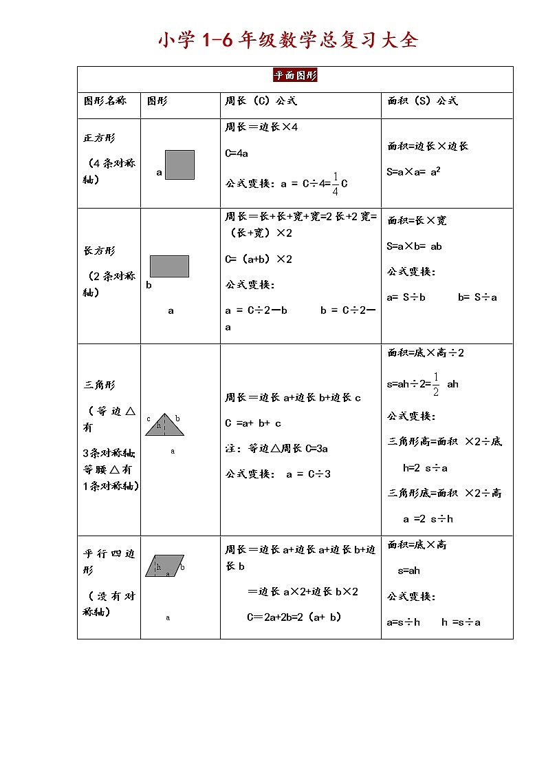 小學(xué)1-6年級(jí)數(shù)學(xué)總復(fù)習(xí)大全（表格）第1頁(yè)