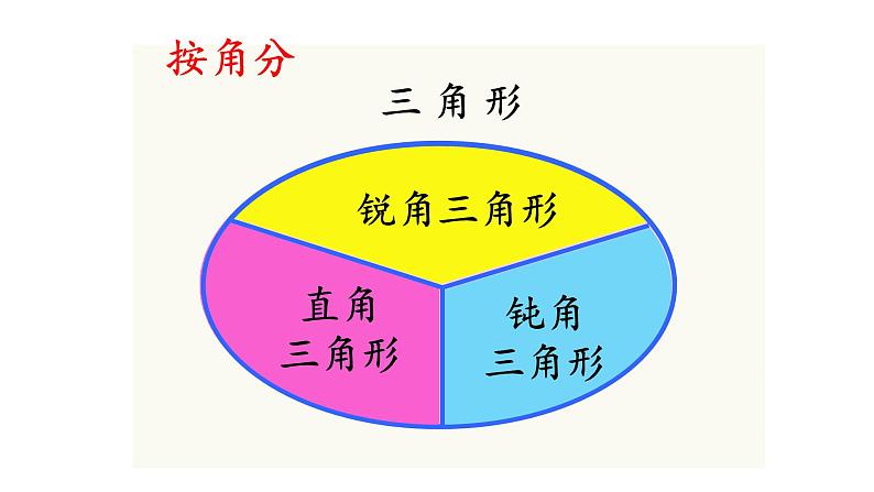 四年级数学下册课件-5.2三角形的分类21-人教版(共14张PPT)第3页