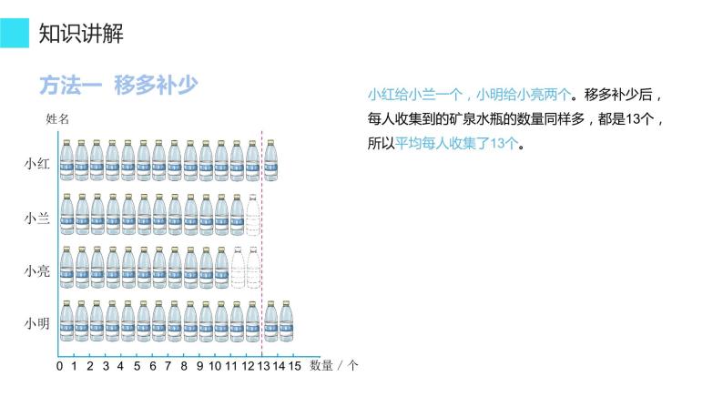 四年级数学下册课件-8.1 平均数7-人教版(共14张ppt)05