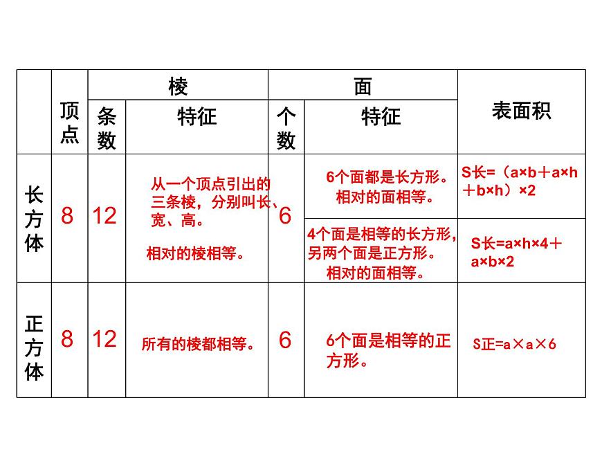 第3課時(shí)：長方體、正方體的表面積練習(xí)課件PPT第4頁