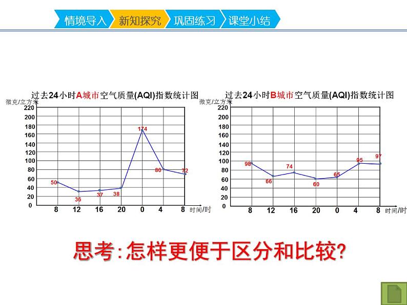 五年级数学下册课件 - 2.2复式折线统计图的认识和应用 - 苏教版(共18张PPT)第5页