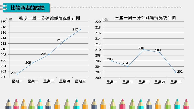 五年级数学下册课件 - 2.2复式折线统计图的认识和应用 - 苏教版(共9张PPT)第3页
