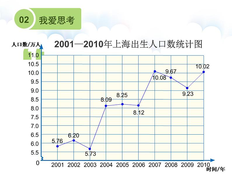 五年级下册数学课件 - 7.3 复式折线统计图|冀教版(共27张PPT)05